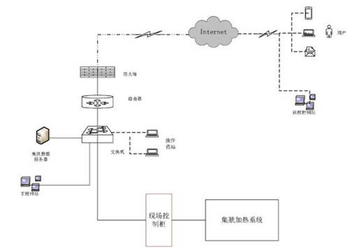 物联智控型集肤加热系统